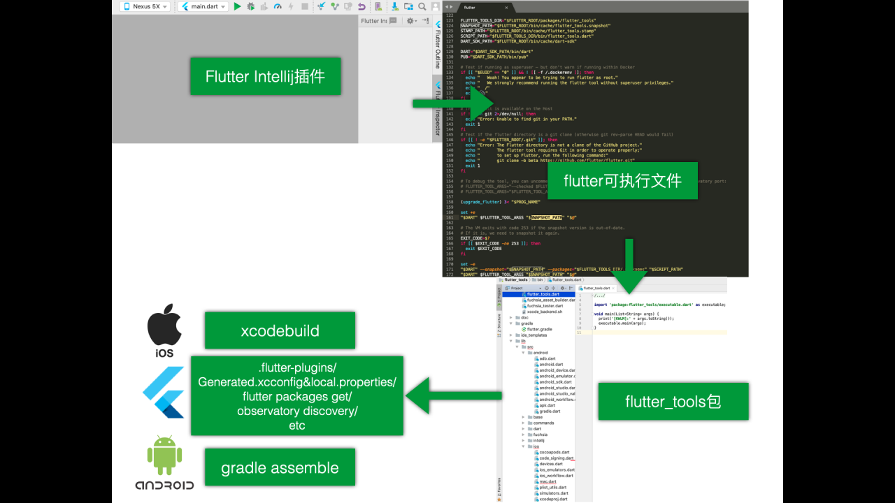 Flutter workflow code level